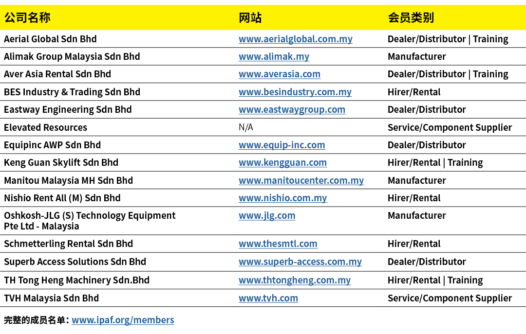 公司名称,网站,会员类别,Aerial Global Sdn Bhd,www.aerialglobal.com.my,Dealer/Distributor | Training,Alimak Group Malaysia Sdn Bh...