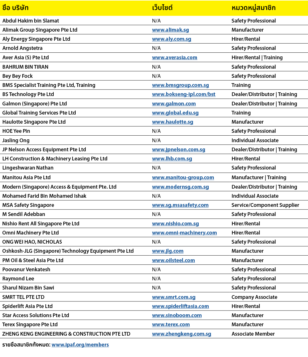 ชื่อ บริษัท,เว็บไซต์,หมวดหมู่สมาชิก,Abdul Hakim bin Slamat,N/A,Safety Professional,Alimak Group Singapore Pte Ltd,www...
