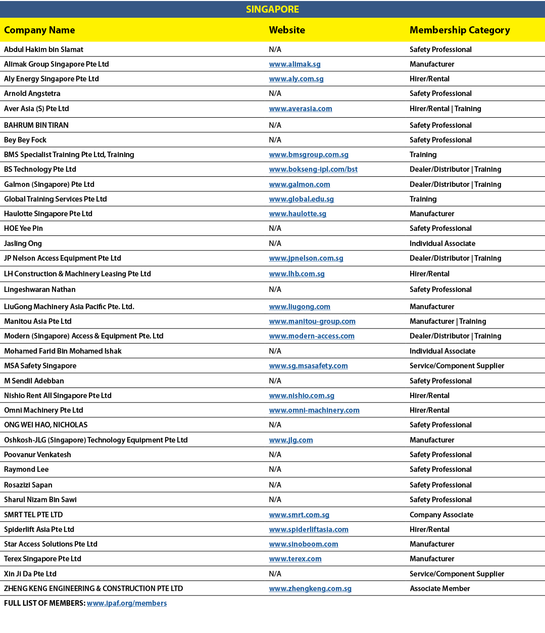 SINGAPORE,Company Name,Website,Membership Category,Abdul Hakim bin Slamat,N/A,Safety Professional,Alimak Group Singap...