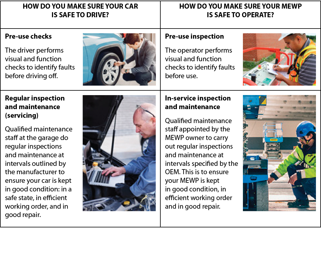 HOW DO YOU MAKE SURE YOUR CAR IS SAFE TO DRIVE?,HOW DO YOU MAKE SURE YOUR MEWP IS SAFE TO OPERATE?, , , , ,,