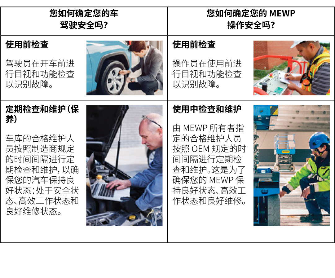 您如何确定您的车 驾驶安全吗？,您如何确定您的 MEWP 操作安全吗？, , , , ,,