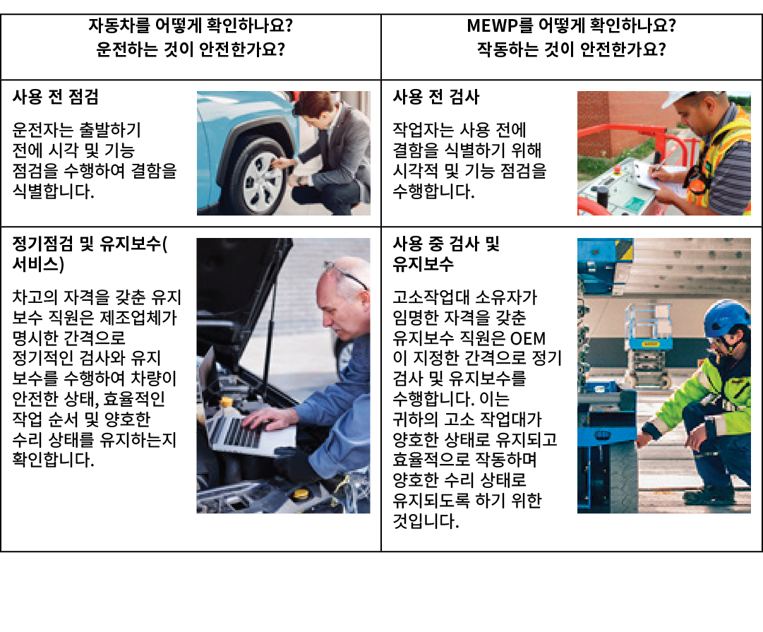 자동차를 어떻게 확인하나요? 운전하는 것이 안전한가요?,MEWP를 어떻게 확인하나요? 작동하는 것이 안전한가요?, , , , ,,